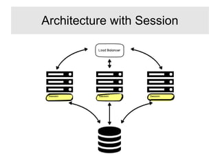 Architecture with Session
 