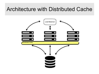 Architecture with Distributed Cache
 