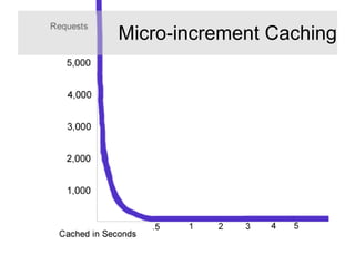 Micro-increment Caching
 