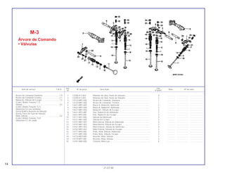 Ref. Qtd.
Item de serviço T.M.O. Nº da peça Descrição Nota Nº de série
Nº VT600C
1 12208-413-003 Retentor de Óleo, Haste de Válvulas............................................. 4 .............. ..................... .......................
2 12209-413-003 Retentor de Óleo, Haste de Válvulas............................................. 2 .............. ..................... .......................
3 14110-MR1-000 Árvore de Comando, Dianteira ...................................................... 1 .............. ..................... .......................
4 14120-MR1-000 Árvore de Comando, Traseira........................................................ 1 .............. ..................... .......................
5 14421-MR1-000 Braço A, Balancim, Admissão ....................................................... 2 .............. ..................... .......................
6 14422-MR1-000 Braço B, Balancim, Admissão ....................................................... 2 .............. ..................... .......................
7 14431-MR1-000 Balancim, Válvula de Escape ........................................................ 2 .............. ..................... .......................
8 14441-MF5-000 Eixo, Balancim de Admissão ......................................................... 2 .............. ..................... .......................
9 14451-MF5-000 Eixo, Balancim de Escape ............................................................. 2 .............. ..................... .......................
10 14711-MV1-000 Válvula de Admissão...................................................................... 4 .............. ..................... .......................
11 14721-MR1-000 Válvula de Escape ......................................................................... 2 .............. ..................... .......................
12 14751-MR1-003 Mola Interna, Válvula de Admissão................................................ 4 .............. ..................... .......................
13 14752-MR1-003 Mola Interna, Válvula de Escape ................................................... 2 .............. ..................... .......................
14 14761-MR1-003 Mola Externa, Válvula de Admissão............................................... 4 .............. ..................... .......................
15 14762-MR1-003 Mola Externa, Válvula de Escape .................................................. 2 .............. ..................... .......................
16 14771-MF5-000 Prato, Mola, Válvula, Admissão...................................................... 4 .............. ..................... .......................
17 14771-MR1-000 Prato, Mola, Válvula, Escape ......................................................... 2 .............. ..................... .......................
18 14775-ME9-000 Assento, Mola, Válvula................................................................... 2 .............. ..................... .......................
19 14775-MF5-000 Assento, Mola, Válvula................................................................... 4 .............. ..................... .......................
20 14781-MB4-000 Chaveta, Meia Lua ......................................................................... 8 .............. ..................... .......................
M-3
Árvore de Comando
• Válvulas
14
21.07.00
Árvore de Comando Dianteira...............................1,9
Árvore de Comando Traseira ................................2,1
Balancim, Válvula de Escape................................1,5
(Lado Cilindro Traseiro 1,7)
Válvula ...................................................................3,5
(Lado Cilindro Traseiro *5,1)
(Adicionar 0,2 por Unidade)
(Inclui Retífica Assento da Válvula)
(Exclui Troca de Guia de Válvula)
Mola, Válvula .........................................................3,4
(Lado Cilindro Traseiro *5,0)
(Adicionar 0,1 de cada)
 