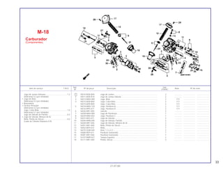 33
Ref. Qtd.
Item de serviço T.M.O. Nº da peça Descrição Nota Nº de série
Nº VT600C
1 16010-MZ8-B40 Jogo de Juntas............................................................................... 2 .............. ..................... .......................
2 16011-MZ8-R10 Jogo de Juntas Válvula.................................................................. 2 .............. ..................... .......................
3 16013-MAH-000 Jogo, Bóia ...................................................................................... 2 Y-Y ..................... .......................
4 16015-MZ8-B40 Jogo, Cuba Bóia ............................................................................ 2 Y-Y ..................... .......................
16015-MZ8-B50 Jogo, Cuba Bóia ............................................................................ 2 Y-Y ..................... .......................
5 16016-MAH-720 Jogo, Parafuso A............................................................................ 2 Y-Y ..................... .......................
16016-MPS-671 Jogo, Parafuso A............................................................................ 2 Y-Y ..................... .......................
6 16026-MR1-004 Junção............................................................................................ 2 .............. ..................... .......................
7 16028-MAH-000 Jogo de Parafusos ......................................................................... 1 .............. ..................... .......................
8 16029-MN4-003 Jogo, Parafuso C............................................................................ 1 .............. ..................... .......................
9 16037-ME5-671 Jogo de Válvula.............................................................................. 2 .............. ..................... .......................
10 16046-MAB-690 Jogo de Válvula, Partida ................................................................ 2 .............. ..................... .......................
11 16048-MR1-004 Jogo de Válvula, Mistura de Ar...................................................... 2 .............. ..................... .......................
12 16051-MR1-840 Mola, Pistão de Vácuo ................................................................... 2 .............. ..................... .......................
13 16052-ME9-672 Mola................................................................................................ 1 .............. ..................... .......................
14 16075-GHB-640 Anel, 1,3 x 4,3 ................................................................................ 2 .............. ..................... .......................
15 16080-ME9-671 Parafuso Sextavado ....................................................................... 1 .............. ..................... .......................
16 16081-MR1-004 Parafuso Sextavado ....................................................................... 1 .............. ..................... .......................
17 16107-MM9-621 Tampa Superior.............................................................................. 2 .............. ..................... .......................
18 16111-MR1-840 Pistão, Vácuo ................................................................................. 2 .............. ..................... .......................
M-18
Carburador
(Componentes)
21.07.00
Jogo de Juntas Válvulas........................................1,2
(Adicionar 0,2 por Unidade)
• Jogo de Bóia
(Adicionar 0,2 por Unidade)
• Braçadeira
• Gicleur Principal
(Adicionar 0,2 por Unidade)
Jogo, Cuba Bóia....................................................1,0
(Adicionar 0,1 por Unidade)
Jogo de Válvula de Partida ...................................0,3
• Jogo de Válvula, Mistura de Ar
Mola, Pistão de Vácuo...........................................0,5
(Lado do Cilindro Dianteiro 0,9)
 