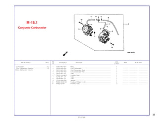 35
Ref. Qtd.
Item de serviço T.M.O. Nº da peça Descrição Nota Nº de série
Nº VT600C
1 16053-MG7-601 Mola................................................................................................ 1 .............. ..................... .......................
2 16100-MZ8-R10 Conj. Carburador ........................................................................... 1 .............. ..................... .......................
3 16101-MZ8-R10 Conj. Carburador Diant.................................................................. 1 .............. ..................... .......................
4 16102-MZ8-R10 Conj. Carburador Tras ................................................................... 1 .............. ..................... .......................
5 16143-MF5-671 Tubo ............................................................................................... 1 .............. ..................... .......................
6 16163-GHB-600 Presilha, Tubo ................................................................................ 2 .............. ..................... .......................
7 16198-MF5-671 Tubo ............................................................................................... 1 .............. ..................... .......................
8 16199-MR1-671 Tubo ............................................................................................... 1 .............. ..................... .......................
9 17195-MN5-000 Junção............................................................................................ 1 .............. ..................... .......................
10 93500-05040-1H Parafuso Phillips, 5 x 40................................................................. 2 .............. ..................... .......................
11 95002-02109 Presilha, Tubo ................................................................................ 3 .............. ..................... .......................
M-18.1
Conjunto Carburador
21.07.00
Carburador ............................................................1,2
Conj. Carburador Dianteiro ...................................1,5
• Conj. Carburador Traseiro
 