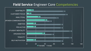 Field	Service	Engineer	Core	Competencies
80
100
60
100
80
80
55
70
90
85
20
0
40
0
20
20
45
30
10
15
0 20 40 60 80 100 120
SELF-MOTIVATION
TENACITY
ORGANISATION
STUDENT MENTALITY
PRO-ACTIVE
AMBITION
SPOKEN COMMUNICATION
ANALYTICAL
CUSTOMER FOCUS
ADAPTBILITY
Trainable Innate
 