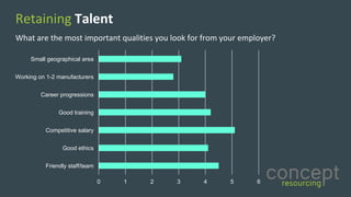Retaining	Talent
What	are	the	most	important	qualities	you	look	for	from	your	employer?
0 1 2 3 4 5 6
Friendly staff/team
Good ethics
Competitive salary
Good training
Career progressions
Working on 1-2 manufacturers
Small geographical area
 