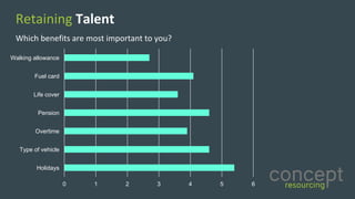 Retaining Talent
Which	benefits	are	most	important	to	you?
0 1 2 3 4 5 6
Holidays
Type of vehicle
Overtime
Pension
Life cover
Fuel card
Walking allowance
 