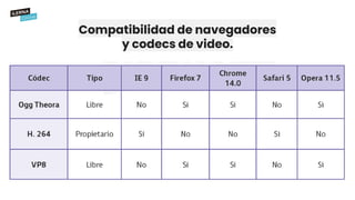 Compatibilidad de navegadores
y codecs de video.
 