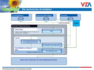 Die technische Architektur Umschlagslager Raffinerien/Blendlager Zentralen Zentrale Webanwendung Nabisy BLE Datenbank für Nachhaltigkeitsnachweise User User User GUI Web Client Server Schnittstelle zu Nabisy / BLE Schnittstelle Bearbeitung Nachhaltigkeitsnachweise Schnittstelle Lieferstellendaten Schnittstellenmodul Konfiguration Lieferstellen & Ansicht Lieferstellendaten Webservice / Dateitransfer / Script Eingabe von Nachhaltigkeitsnachweisen (Anlieferungen von Biokomponenten), Tankst än den WWS 