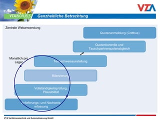 Anlieferungs- und Nachweis- erfassung Vollständigkeitsprüfung, Plausibilität Bilanzierung Quotenkontrolle und Tauschpartnerquotenabgleich Quotenanmeldung (Cottbus) Teilnachweisausstellung Ganzheitliche Betrachtung Monatlich pro Lager Zentrale Webanwendung 
