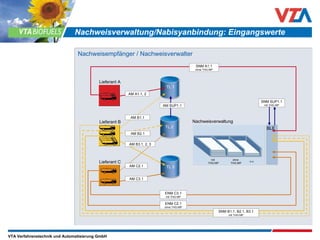 Nachweisverwaltung/Nabisyanbindung: Eingangswerte Nachweisempfänger / Nachweisverwalter Lieferant A TL 1 ohne  THG-MP Lieferant B Lieferant C TL 2 TL 3 mit  THG-MP n.n. BLE Nachweisverwaltung SNM SUP1.1  mit THG-MP AM SUP1.1 AM B2.1 AM B1.1 SNM A1.1 ohne THG-MP AM A1.1, 2 AM C3.1 AM C2.1 AM B3.1, 2, 3 ENM C3.1 mit THG-MP ENM C2.1 ohne THG-MP SNM B1.1, B2.1, B3.1 mit THG-MP 
