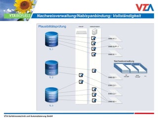 Nachweisverwaltung/Nabisyanbindung: Vollständigkeit Plausibilitätsprüfung TL 1 SNM A1.1 ohne  THG-MP TL 2 TL 3 mit  THG-MP n.n. SNM B2.1  Nachweisverwaltung SNM SUP1.1 SNM B1.1 ENN C2.1  SNM B3.1 TL 1 TL 2 TL 3 AM A1.1 AM SUP1.1 AM B1.1 AM B2.1 AM C2.12 AM C3.1 AM B3.1 AM B3.2 AM B3.3 manuell halbautomatisch ENN C3.1  AM A1.2 