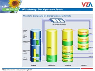 Bilanzierung: Der allgemeine Ansatz Monatliche  Bilanzierung pro Bilanzgruppe und Lieferstelle Fossil gesamt Aufkommen Einsatz versteuerte  Lieferungen unversteuerte  Lieferungen NNW Export Fehlmenge Vortrag Aufteilung Anlieferungen Rein-BIO Anlieferungen Fertig- produkt Anfangs-bestand Eingang Ausgang Bio  mMP Bio  oMP Bio mMP oMP mMP oMP Bio Fossil Fossil Quote Reserve Reserve Verfügbare Nachweise Zugang  Fossil  -Produktion - Additive VRU Retouren - EBV Vernichtung EBV Reserve Bio gesamt Fossil 