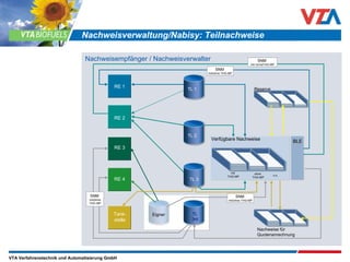 Nachweisverwaltung/Nabisy: Teilnachweise Nachweisempfänger / Nachweisverwalter RE 1 TL 1 ohne  THG-MP TL 2 TL 3 mit  THG-MP n.n. BLE Verfügbare Nachweise RE 2 RE 3 RE 4 Tank- stelle Nachweise für Quotenanrechnung TL 3rd Eigner Reserve SNM  mit/ohne THG-MP SNM  mit /ohneTHG-MP SNM  mit/ohne THG-MP SNM  mit/ohne THG-MP 