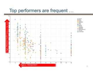 Top performers are frequent …
Higher FREQUENCY
High PRODUCTIVITY (Riders / Op. Cost)
13
 