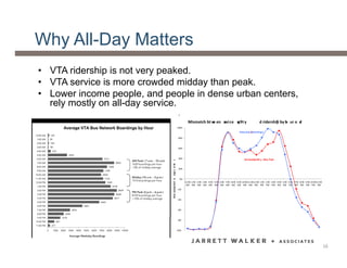 Why All-Day Matters
• VTA ridership is not very peaked.
• VTA service is more crowded midday than peak.
• Lower income people, and people in dense urban centers,
rely mostly on all-day service.
‐‐‐1
0
0%   
‐‐‐8
0
%   
‐‐‐6
0
%   
‐‐‐4
0
%   
‐‐‐2
0
%   
0%  
20%  
40%  
60%  
80%  
100%  
12:00  
AM  
1:00  
AM  
2:00  
AM  
3:00  
AM  
4:00  
AM  
5:00  
AM  
6:00  
AM  
7:00  
AM  
8:00  
AM  
9:00  
AM  
10:00  
AM  
11:00  
AM  
12:00  
PM  
1:00  
PM  
2:00  
PM  
3:00  
PM  
4:00  
PM  
5:00  
PM  
6:00  
PM  
7:00  
PM  
8:00  
PM  
9:00  
PM  
10:00  
PM  
11:00  
PM  
Hour  compared  to  avrage  of  all  hors  
Mismatch  b
e
t we en   se
r
vice   qua
n
9ty      
a n
d  ridership  b
y
  ho ur  of   day   
Ridership  (Boardings)  
Service  Q
u
an9t y   (Bus  Tr ips)   
16
 