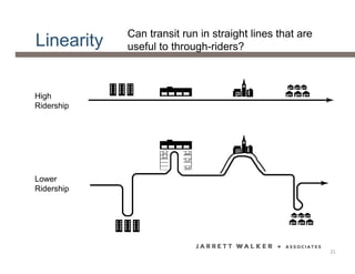 Linearity
High
Ridership
Lower
Ridership
Can transit run in straight lines that are
useful to through-riders?
21
 