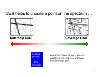 So it helps to choose a point on the spectrum …
Ridership Goal Coverage Goal
Existing
System
~ 70%
ridership
About 70% of your service is where it 
would be if ridership were VTA’s only 
network design goal.
29
 