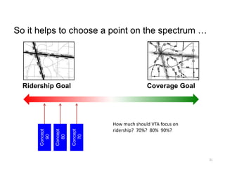 So it helps to choose a point on the spectrum …
Ridership Goal Coverage Goal
Concept
70
How much should VTA focus on 
ridership?  70%?  80%  90%?
Concept
80
Concept
90
31
 