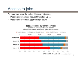 Access to jobs …
As you move toward a higher ridership network …
• People and jobs near frequent transit go up …
• People and jobs near any transit go down.
38
 