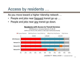 Access by residents …
As you move toward a higher ridership network …
• People and jobs near frequent transit go up …
• People and jobs near any transit go down.
39
 