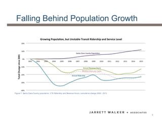 Falling Behind Population Growth
Figure 1: Sant a Clara Count y populat ion, VTA Ridership and Revenue Hours, cumulat ive change 2000 - 2013
6
 