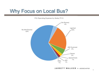 Why Focus on Local Bus?
Bus (Non-Express)
63%
Bus (Express)
4%
Light Rail
23%
ADA Paratransit
5%
Caltrain
2%
Special Events
1%ACE
1%
Other
1%
VTA Operating Expenses by Mode, FY15
8
 