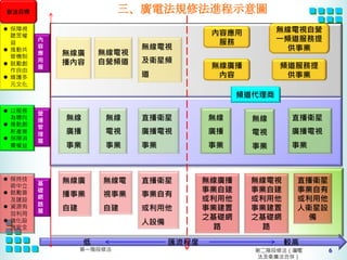 6
l 保障視
聽眾權
益
l 推動共
管機制
l 鼓勵創
作自由
l 維護多
元文化
l 以服務
為導向
l 推動創
新產業
l 保障消
費權益
l 保持技
術中立
l 鼓勵普
及建設
l 資源有
效利用
l 強化設
施安全
內
容
應
用
層
營
運
管
理
層
基
礎
網
路
層
無線廣
播事業
自建
無線電
視事業
自建
直播衛星
事業自有
或利用他
人設備
無線
廣播
事業
無線
電視
事業
直播衛星
廣播電視
事業
無線廣播
事業自建
或利用他
事業建置
之基礎網
路
無線電視
事業自建
或利用他
事業建置
之基礎網
路
直播衛星
事業自有
或利用他
人衛星設
備
無線
廣播
事業
無線
電視
事業
直播衛星
廣播電視
事業
無線廣
播內容
無線電視
及衛星頻
道
無線廣播
內容
內容應用
服務
無線電視自營
一頻道服務提
供事業
頻道服務提
供事業
頻道代理商
第一階段修法
修法目標 三、廣電法規修法進程示意圖
第二階段修法（廣電
法及衛廣法合併）
低 匯流程度 較高
無線電視
自營頻道
 