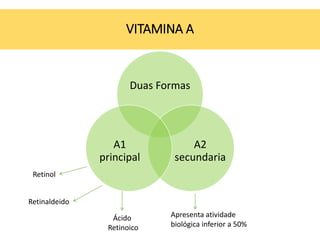 Duas Formas
A2
secundaria
A1
principal
VITAMINA A
Retinol
Retinaldeido
Ácido
Retinoico
Apresenta atividade
biológica inferior a 50%
 