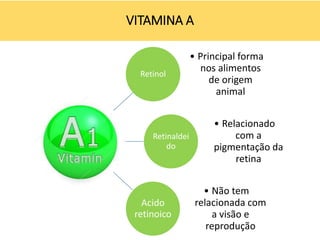 Retinol
• Principal forma
nos alimentos
de origem
animal
Retinaldei
do
• Relacionado
com a
pigmentação da
retina
Acido
retinoico
• Não tem
relacionada com
a visão e
reprodução
VITAMINA A
 
