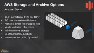AWS Storage and Archive Options Amazon Glacier 
•$0.01 per GB/mo, $120 per TB/yr 
•3-5 hour data retrieval latency 
•Archives: single file or zipped files 
•Vaults: collection of archives 
•Infinite archival storage 
•99.999999999% durability 
•Immutable, encrypted by default 
 