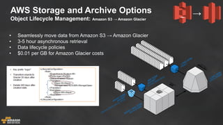 AWS Storage and Archive Options Object Lifecycle Management: Amazon S3 → Amazon Glacier 
•Seamlessly move data from Amazon S3 → Amazon Glacier 
•3-5 hour asynchronous retrieval 
•Data lifecycle policies 
•$0.01 per GB for Amazon Glacier costs 
→  