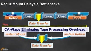 Data Transfer 
Reduz Mount Delays e Bottlenecks 
Data Transfer 
Unload 
Instant Mount 
Instant Return 
CA-Vtape Eliminates Tape Processing Overhead! 
Robot 
Manual 
Load 
Rewind 
Unload 
Time 
Robot 
Manual  