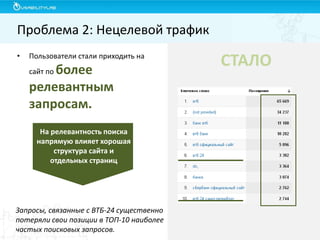 Проблема 2: Нецелевой трафик
•

Пользователи стали приходить на

более
релевантным
запросам.
сайт по

На релевантность поиска
напрямую влияет хорошая
структура сайта и
отдельных страниц

Запросы, связанные с ВТБ-24 существенно
потеряли свои позиции в ТОП-10 наиболее
частых поисковых запросов.

СТАЛО

 