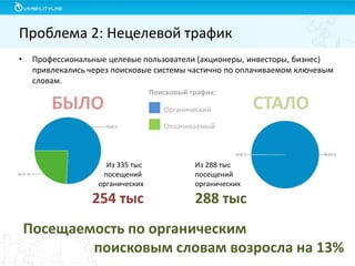 Проблема 2: Нецелевой трафик
•

Профессиональные целевые пользователи (акционеры, инвесторы, бизнес)
привлекались через поисковые системы частично по оплачиваемом ключевым
словам.

БЫЛО

Поисковый трафик:
Органический

СТАЛО

Оплачиваемый

Из 335 тыс
посещений
органических

254 тыс

Из 288 тыс
посещений
органических

288 тыс

Посещаемость по органическим
поисковым словам возросла на 13%

 