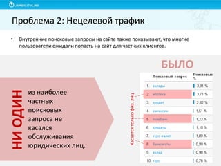 Проблема 2: Нецелевой трафик
•

Внутренние поисковые запросы на сайте также показывают, что многие
пользователи ожидали попасть на сайт для частных клиентов.

из наиболее
частных
поисковых
запроса не
касался
обслуживания
юридических лиц.

Касается только физ. лиц

НИ ОДИН

БЫЛО

 