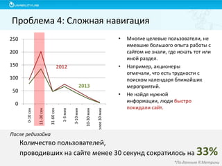 Проблема 4: Сложная навигация
•

250
200
150

•

2012

100
2013

50

•
10-30 мин

3-10 мин

1-3 мин

более 30 мин

После редизайна

31-60 сек

11-30 сек

0-10 сек

0

Многие целевые пользователи, не
имевшие большого опыта работы с
сайтом не знали, где искать тот или
иной раздел.
Например, акционеры
отмечали, что есть трудности с
поиском календаря ближайших
мероприятий.
Не найдя нужной
информации, люди быстро
покидали сайт.

Количество пользователей,
проводивших на сайте менее 30 секунд сократилось на

33%

*По данным Я.Метрики

 
