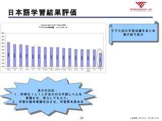（社外秘）タイトル　サブタイトル24
日本語学習結果評価
クラス別の学習成績をまとめ
掲示板で表示
クラス別の学習成績をまとめ
掲示板で表示
表示の目的：
１．研修生１人１人が自分の日本語レベルを
意識させ、努力してもらう。
２．学習の競争意識を出させ、学習質を高める
表示の目的：
１．研修生１人１人が自分の日本語レベルを
意識させ、努力してもらう。
２．学習の競争意識を出させ、学習質を高める
Tong ket diem lop A1- Thang 1/2009
A1クラスの学習成績　２００９年１月
86.4%
83.4%
83.0%
81.9%
79.8%
79.7%
79.1%
78.9%
78.7%
77.6%
77.5%
76.1%
75.8%
75.6%
75.4%
70.3%
50%
55%
60%
65%
70%
75%
80%
85%
90%
95%
100%
NGUYỄN THỊ
TRANG
NGÔ TRUNG
KIÊN
THÂN THỊ
NẾT
LÊ THỊ
HUYẾN
LÊ TRỌNG
THƯ
TRƯƠNG THỊ
LIÊN
NGUYỄN THỊ
PHƯƠNG
NGUYỄN THI
MIÊN
PHẠM THỊ
KIM PHƯƠNG
NGUYỄN
THẾ HÙNG
NGUYỄN THI
LƯƠNG
NGUYẾN
THẾ HUY
PHẠM THỊ
MAI
NGUYỄN
CÔNG
TRƯỜNG
NGUYỄN THỊ
CÚC
NGUYỄN THỊ
LIÊN
 