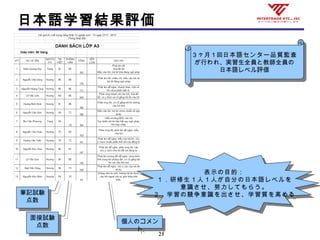 25
日本語学習結果評価
３ヶ月１回日本語センター品質監査
が行われ、実習生全員と教師全員の
日本語レベル評価
３ヶ月１回日本語センター品質監査
が行われ、実習生全員と教師全員の
日本語レベル評価
筆記試験
点数
筆記試験
点数
面接試験
点数
面接試験
点数 個人のコメン
ト
個人のコメン
ト
表示の目的：
１．研修生１人１人が自分の日本語レベルを
意識させ、努力してもらう。
２．学習の競争意識を出させ、学習質を高める
表示の目的：
１．研修生１人１人が自分の日本語レベルを
意識させ、努力してもらう。
２．学習の競争意識を出させ、学習質を高める
 