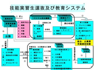 技能実習生選抜及び教育システム
ベトナム送出機関
第１次試験
1 ．面接
2 ． IQ テ
スト
3 ．健康診
断
事前選定
1. 態度
2. 習得力
チェック
候補生プー
ル
合格者
監理団体
実習実施機
関
第２次試験
1 ．クレペリン検査
2. 技能テスト
3. 受入側の独自テス
ト
4. 日本語チェック
5. 面接
＊ 106 日間事前教育コー
ス
１．日本語
２．日本事情
３．日本ビジネスルール
４．生活上の心得
５．契約条件
＊在留資格認定証明書申
最終試験
１．筆記テスト
２．面接
３．聴解テスト
４．総合テスト
契約締結
１．ビザ申請
２．契約条件の再確
認
３．出国直前の
　　オリエンテーシ
ョン
出国
1 週間軍事訓練
躾教育
合格者
内定
担当者
教育
求人
定期的に実
施
合格者
適応者選定
1 ．採用予定人数
2 ．職種
3 ．性別
4 ．年齢
5 ．学歴
6 ．その他
学習状況・生活態度など週間
報告
結
果
報
告
最
終
決
定
毎日
毎週テス
ト
報告
合格者
4 ヶ月後
日本人講師
　立会い
出
国
準
備
① ② ③
⑤
⑥
⑦
⑧
⑨
⑩
組合・企業様
来越選抜試験
④
7
 