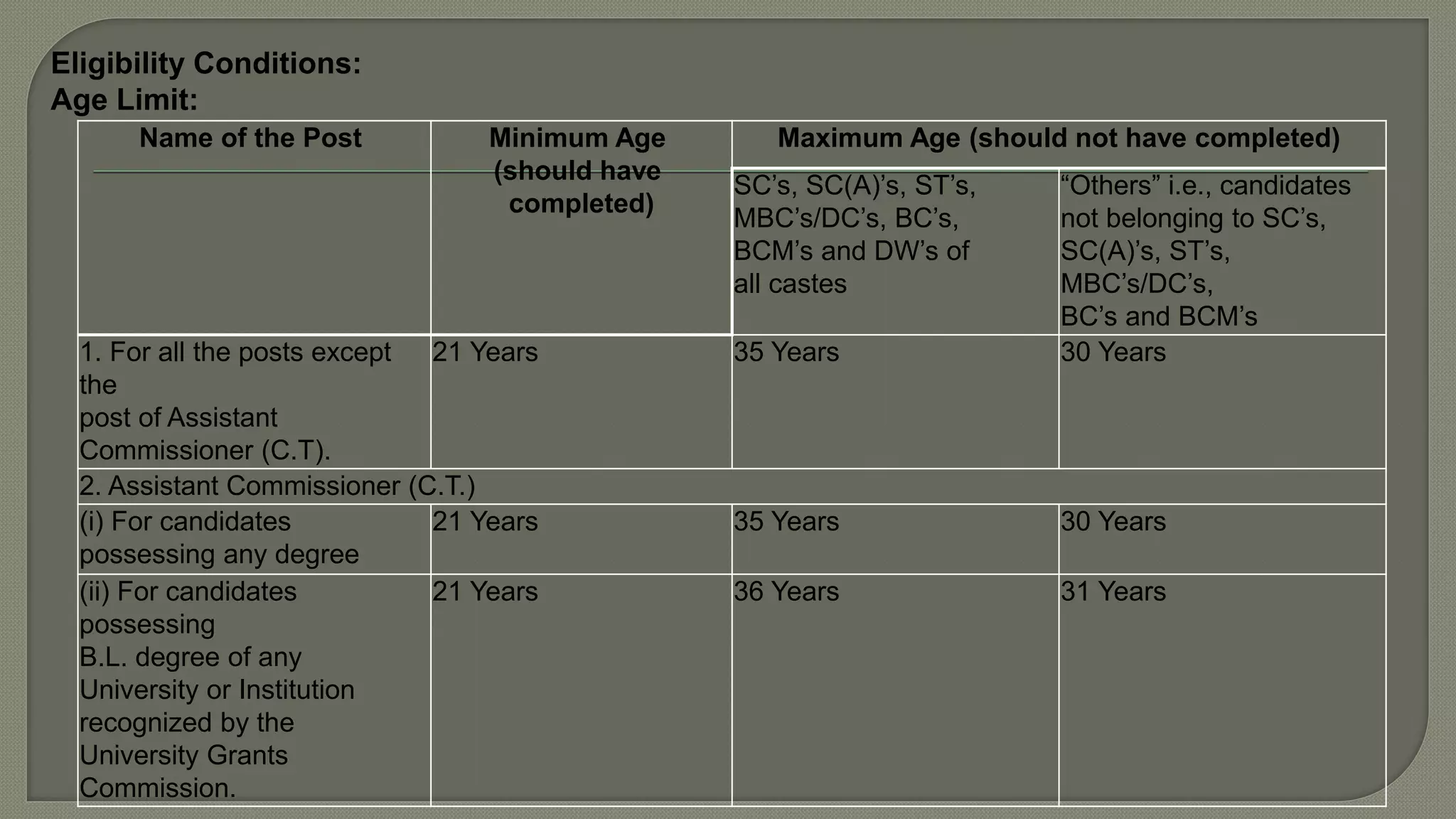 Name of the Post Minimum Age
(should have
completed)
Maximum Age (should not have completed)
SC’s, SC(A)’s, ST’s,
MBC’s/DC’s, BC’s,
BCM’s and DW’s of
all castes
“Others” i.e., candidates
not belonging to SC’s,
SC(A)’s, ST’s,
MBC’s/DC’s,
BC’s and BCM’s
1. For all the posts except
the
post of Assistant
Commissioner (C.T).
21 Years 35 Years 30 Years
2. Assistant Commissioner (C.T.)
(i) For candidates
possessing any degree
21 Years 35 Years 30 Years
(ii) For candidates
possessing
B.L. degree of any
University or Institution
recognized by the
University Grants
Commission.
21 Years 36 Years 31 Years
Eligibility Conditions:
Age Limit:
 