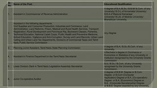 Sl.
No
Name of the Post Educational Qualification
1. Assistant in Commissioner of Revenue Administration
A degree of B.A./B.Sc./ B.B.M/ B.Com. of any
University/ B.O.L of Annamalai University/
B.B.A of Madurai Kamarajar
University/ B.Litt. of Madras University/
Bharathiyar University.
2.
Assistant in the following departments
Civil Supplies and Consumer Production, Industries and Commerce, Land
Administration, Land Reforms, Prison, Medical and Rural Health Services, Transport,
Registration, Rural Development and Panchayat Raj, Backward Classes, Fisheries,
Technical Education, National Cadet Corps, Public Health and Preventive Medicine,
School Education, Vigilance and Anti-Corruption, Survey and Land Records, Urban Land
Ceiling and Urban Land Tax Departments, Divisions of Commercial Taxes and Tamil
Nadu Public Service Commission
Any Degree
3. Planning Junior Assistant, Tamil Nadu State Planning Commission
A degree of B.A./ B.Sc./B.Com. of any
University.
4. Assistant in Finance Department in the Tamil Nadu Secretariat
A Bachelor’s degree in Commerce or
Economics or Statistics of any University or
Institution recognised by the University Grants
Commission
5. Lower Division Clerk in Tamil Nadu Legislative Assembly Secretariat
B.A./ B.Sc./ B.Com. of any University
recognised by the University Grants
Commission.
6. Junior Co-operative Auditor
A degree of B.B.M. Degree or B.Com.
Degree or B.Com (Computer
Application) Degree or B.A. (Co-operation)
Degree or B.A. (Economics) Degree or
B.A. (Corporate Secretaryship) Degree
or B.B.E. Degree awarded by any University.
 