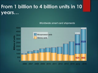 From 1 billion to 4 billion units in 10
years…
Worldwide smart card shipments
925 960
2655
3325
0
500
1000
1500
2000
2500
3000
3500
4000
4500
Millionsofunits
Microprocessor cards
Memory cards
4285
3580
2006 2007 2008 2009 2010 2011 2012 2013 2014 2015 2016
925 960
 