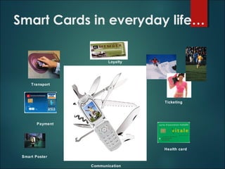Smart Cards in everyday life…
Ticketing
Payment
Loyalty
Transport
Smart Poster
Health card
Communication
 