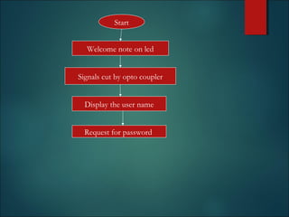 Start
Signals cut by opto coupler
Welcome note on lcd
Display the user name
Request for password
 