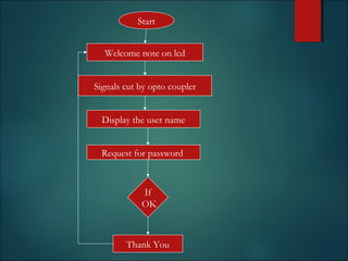 Start
Signals cut by opto coupler
Welcome note on lcd
Display the user name
Request for password
Thank You
If
OK
 
