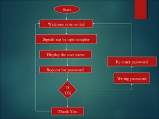 Start
Signals cut by opto coupler
Welcome note on lcd
Display the user name
Request for password
Wrong password
Re enter password
Thank You
If
OK
 
