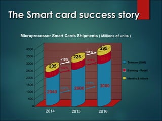 The Smart card success storyThe Smart card success story
2040
410
205
2600
500
225
3000
580
295
0
500
1000
1500
2000
2500
3000
3500
4000
Identity & others
Banking - Retail
Telecom (SIM)
+15%
+27%
+22%
+16%
+31%
+10%
2014 2015 2016
Microprocessor Smart Cards Shipments ( Millions of units )
 