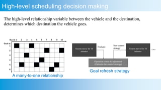 High-level scheduling decision making
The high-level relationship variable between the vehicle and the destination,
determines which destination the vehicle goes.
A many-to-one relationship
Goal refresh strategy
 