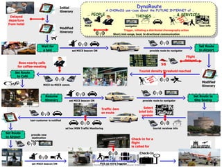 Initial itinerary Delayed departure from hotel Modified itinerary Wait for a taxi Set Route to Airport Modified itinerary Set Route to Caf é Set Route to Site-Seeing Check-In Set Route to Airport Traffic-Jam en route Resume itinerary Flight delayed Boss nearby calls for coffee-meeting provide route to navigator provide route to navigator ad hoc MSN Traffic Monitoring provide new destination to navigator Pick up more luggage MICE-to-MICE comm. Tourist density threshold reached taxi-customer is notified set MICE beacon ON set MICE beacon ON set MICE beacon ON A CHOReOS use-case about the FUTURE INTERNET of … Select brief info version tourist receives info DynaRoute Trigger, initiating a distributed choreography action Short/mid-range, local, bi-directional communication …  PEOPLE … …  THINGS … …  & SERVICES MICE navigator tour-info Check-in for a flight is called for 3G SALES 70% OFF SALES 70% OFF 