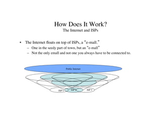 How Does It Work?
The Internet and ISPs
•  The Internet floats on top of ISPs, a “e-mall.”
–  One in the seedy part of town, but an “e-mall”
–  Not the only emall and not one you always have to be connected to.
Public Internet
ISP 1 ISP 2 ISP 3
 