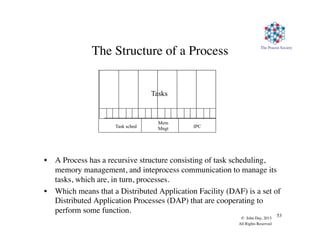 The Pouzin Society
© John Day, 2013
All Rights Reserved
53
The Structure of a Process
•  A Process has a recursive structure consisting of task scheduling,
memory management, and inteprocess communication to manage its
tasks, which are, in turn, processes.
•  Which means that a Distributed Application Facility (DAF) is a set of
Distributed Application Processes (DAP) that are cooperating to
perform some function.
Task sched
Mem
Mngt IPC
Tasks
 